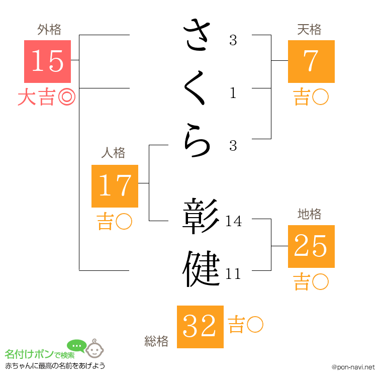 さくら 彰健さんの姓名判断結果