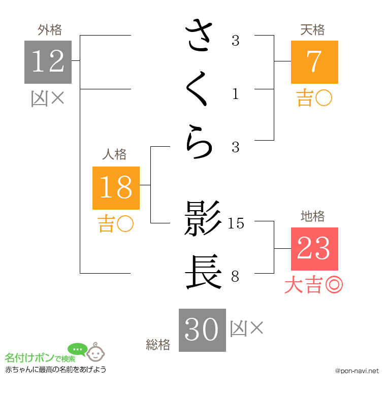 さくら 影長さんの姓名判断結果