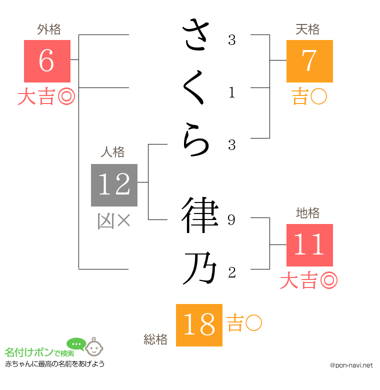 さくら 律乃さんの姓名判断結果