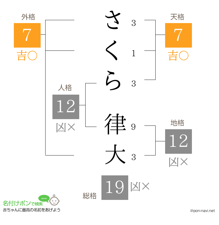 さくら 律大さんの姓名判断結果