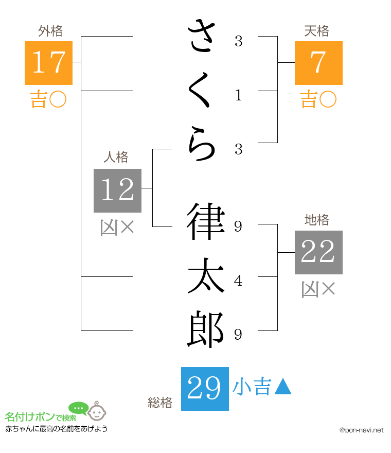 さくら 律太郎さんの姓名判断結果