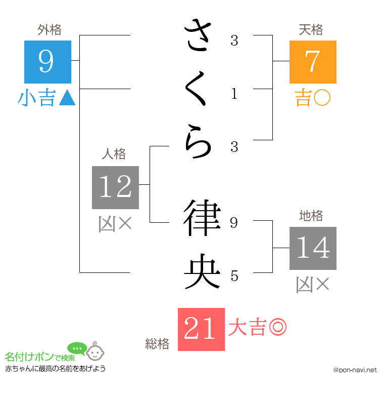さくら 律央さんの姓名判断結果