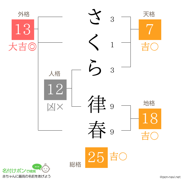 さくら 律春さんの姓名判断結果