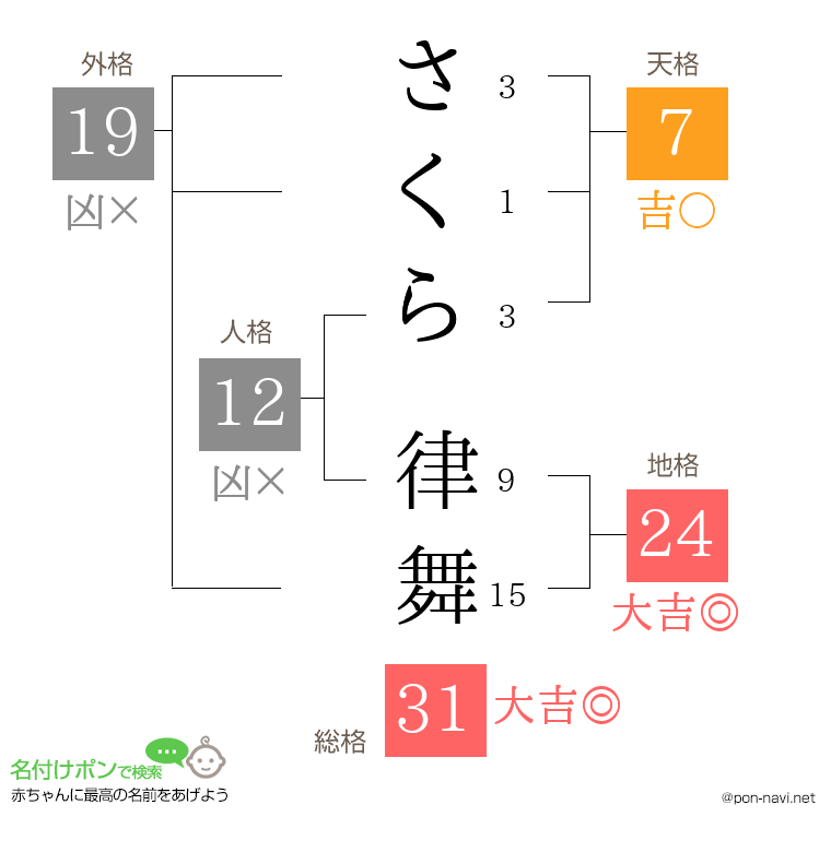 さくら 律舞さんの姓名判断結果
