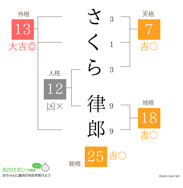 さくら 律郎さんの姓名判断結果