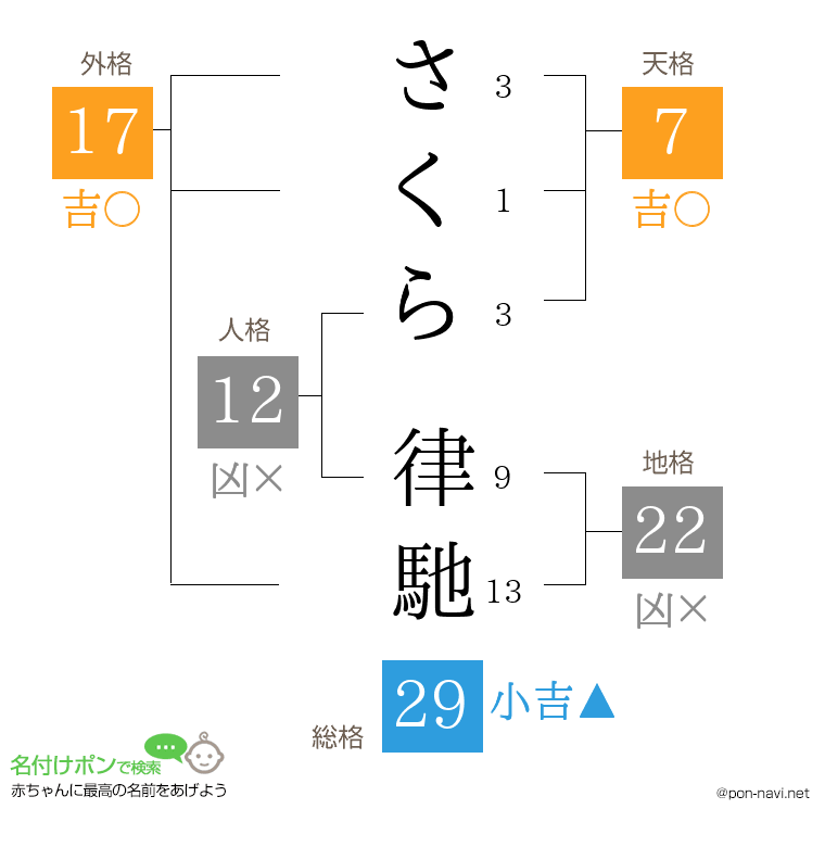 さくら 律馳さんの姓名判断結果