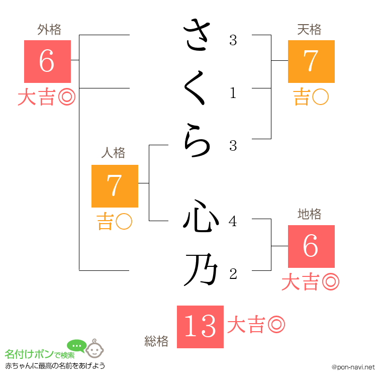 さくら 心乃さんの姓名判断結果