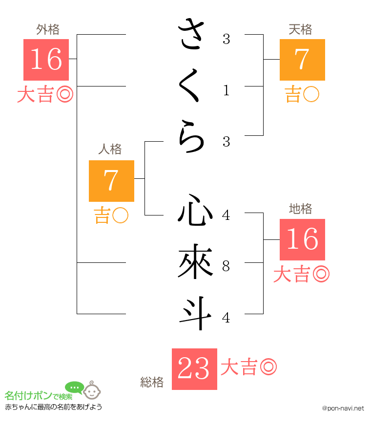 さくら 心來斗さんの姓名判断結果