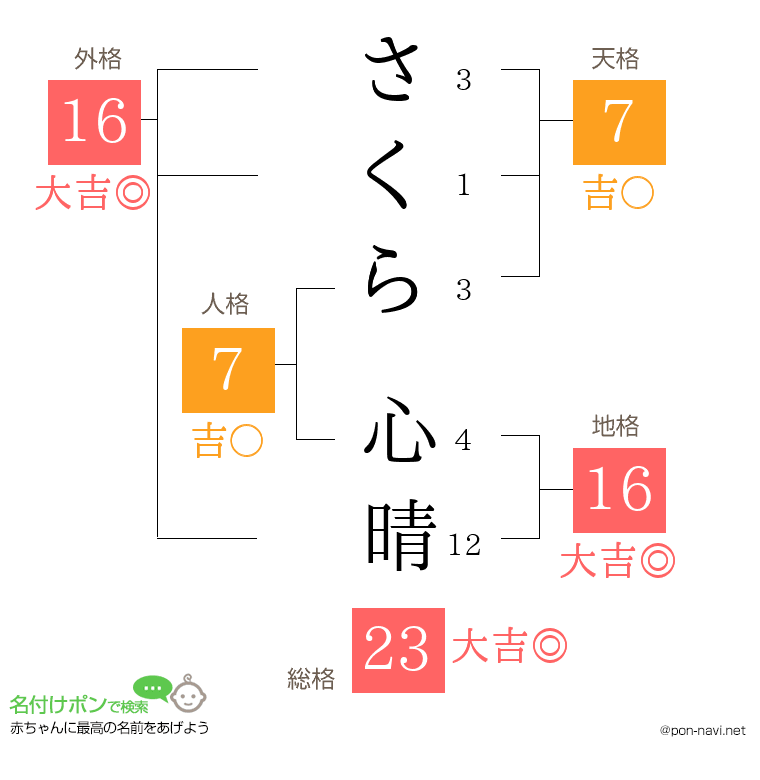 さくら 心晴さんの姓名判断結果
