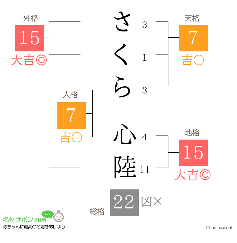 さくら 心陸さんの姓名判断結果