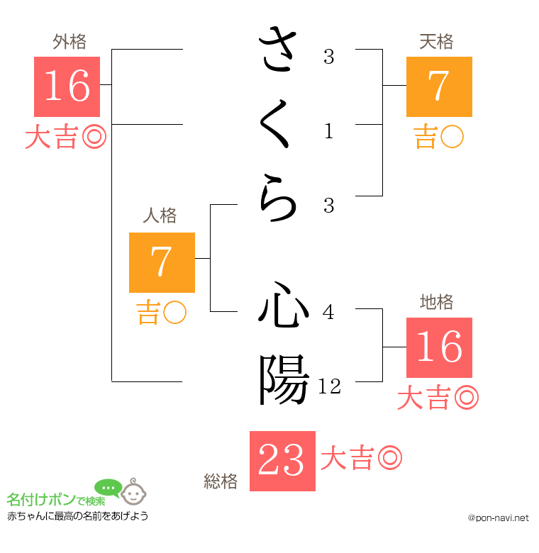 さくら 心陽さんの姓名判断結果