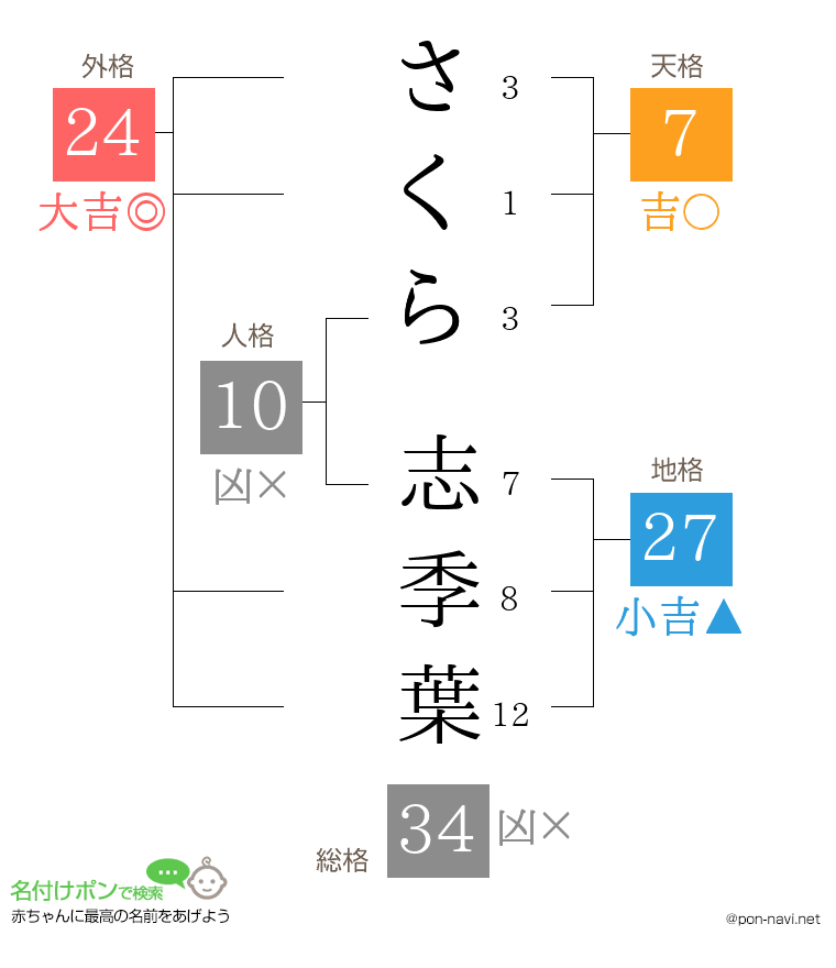 さくら 志季葉さんの姓名判断結果
