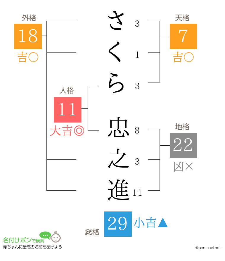 さくら 忠之進さんの姓名判断結果