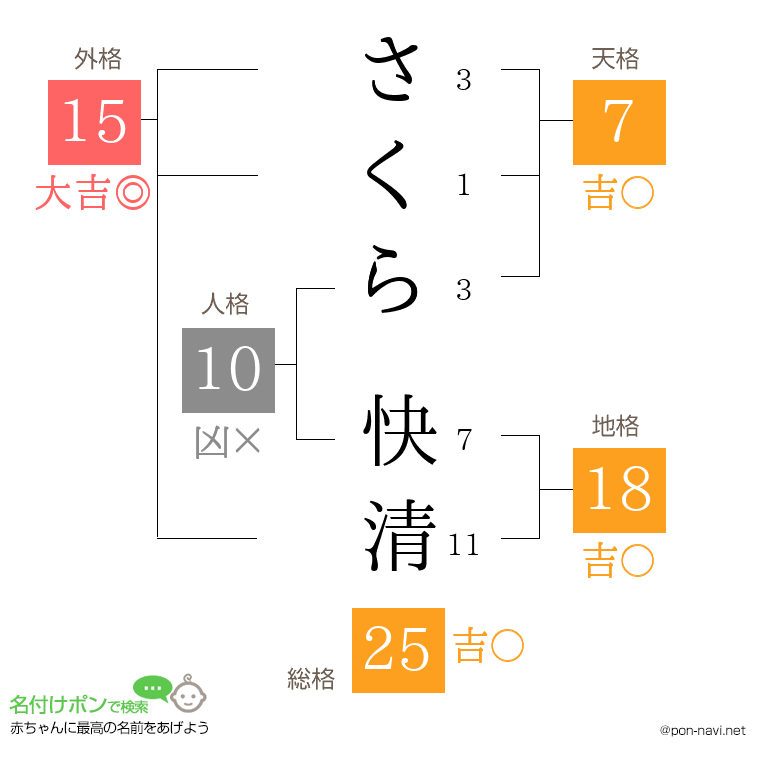 さくら 快清さんの姓名判断結果