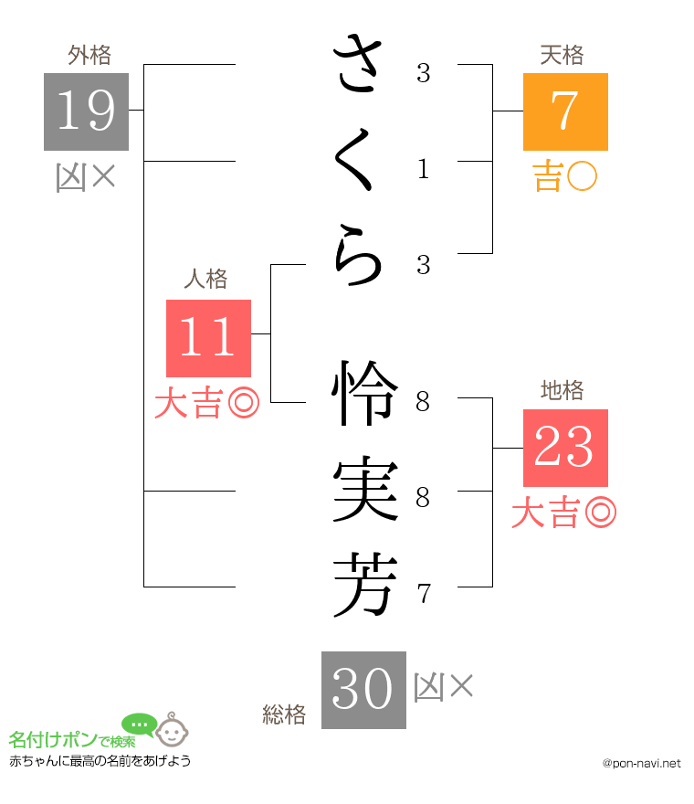 さくら 怜実芳さんの姓名判断結果