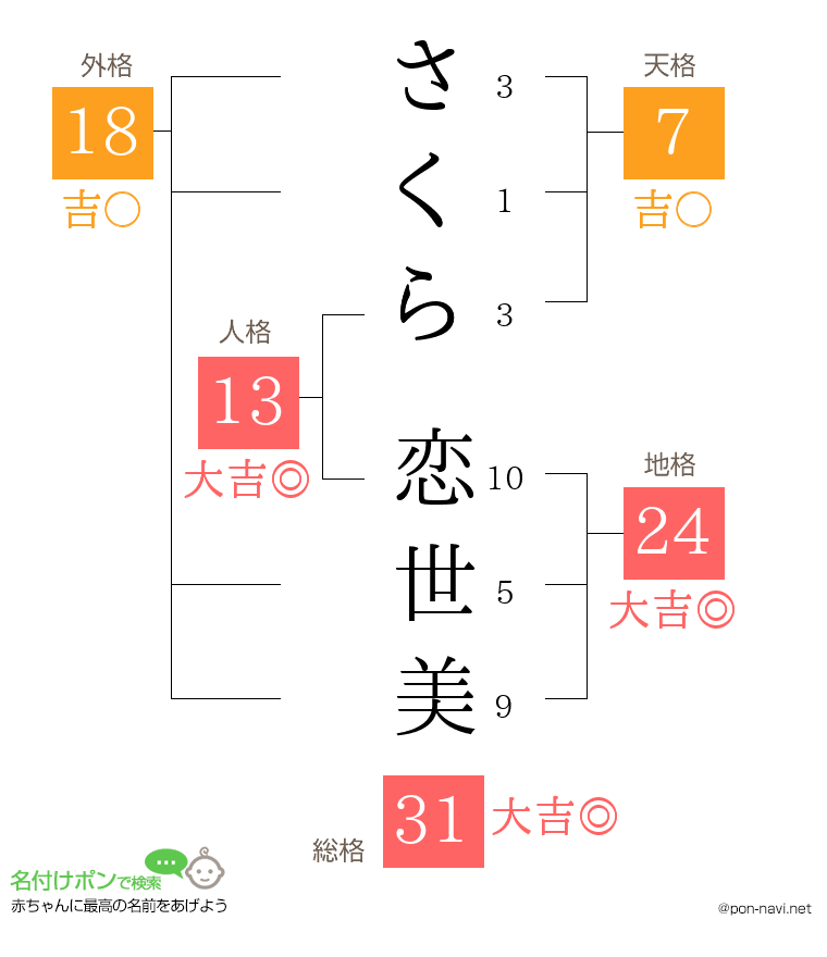 さくら 恋世美さんの姓名判断結果