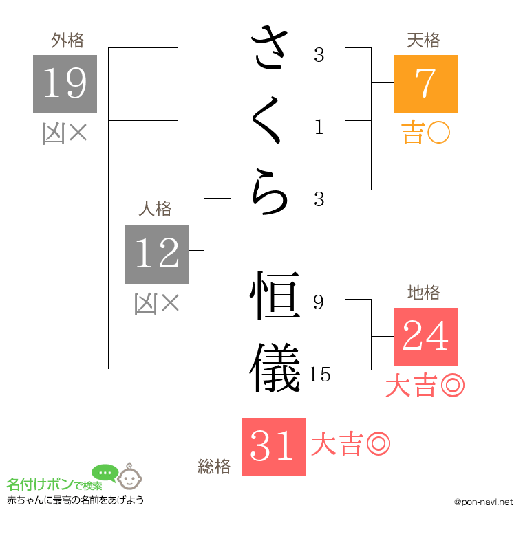 さくら 恒儀さんの姓名判断結果
