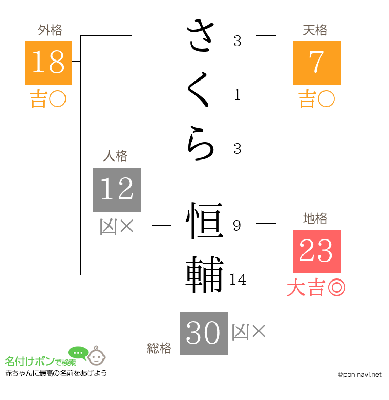 さくら 恒輔さんの姓名判断結果