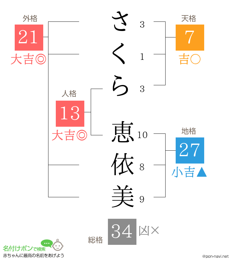 さくら 恵依美さんの姓名判断結果