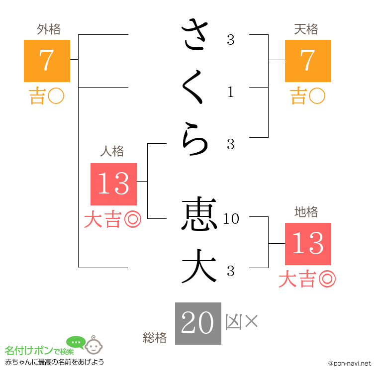 さくら 恵大さんの姓名判断結果