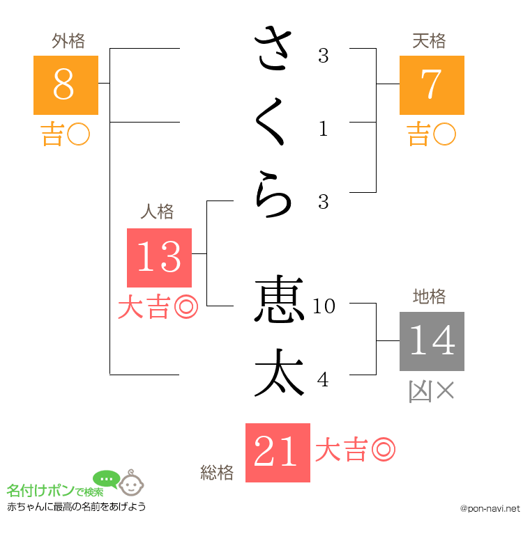 さくら 恵太さんの姓名判断結果