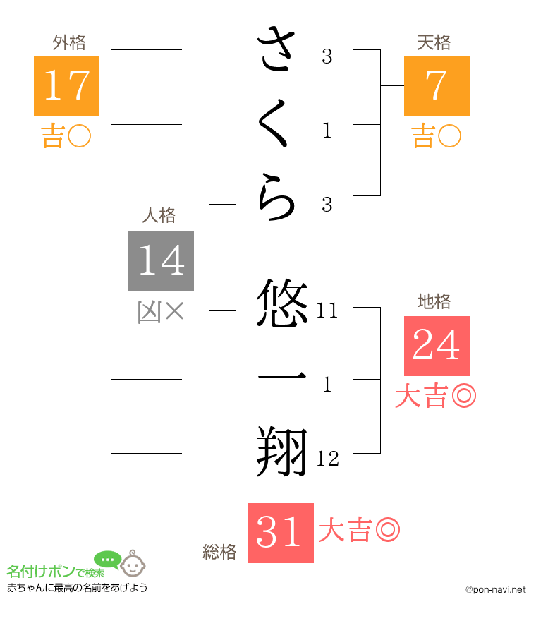 さくら 悠一翔さんの姓名判断結果