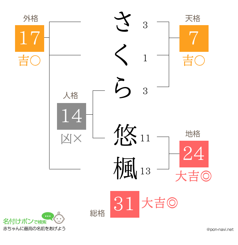 さくら 悠楓さんの姓名判断結果
