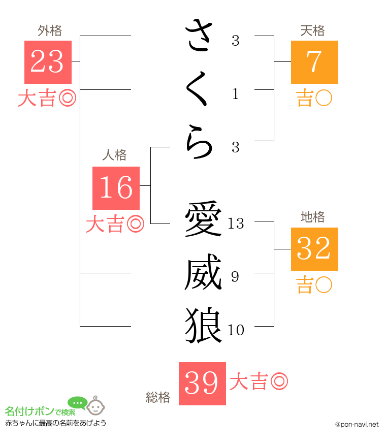 さくら 愛威狼さんの姓名判断結果