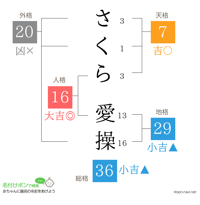 さくら 愛操さんの姓名判断結果