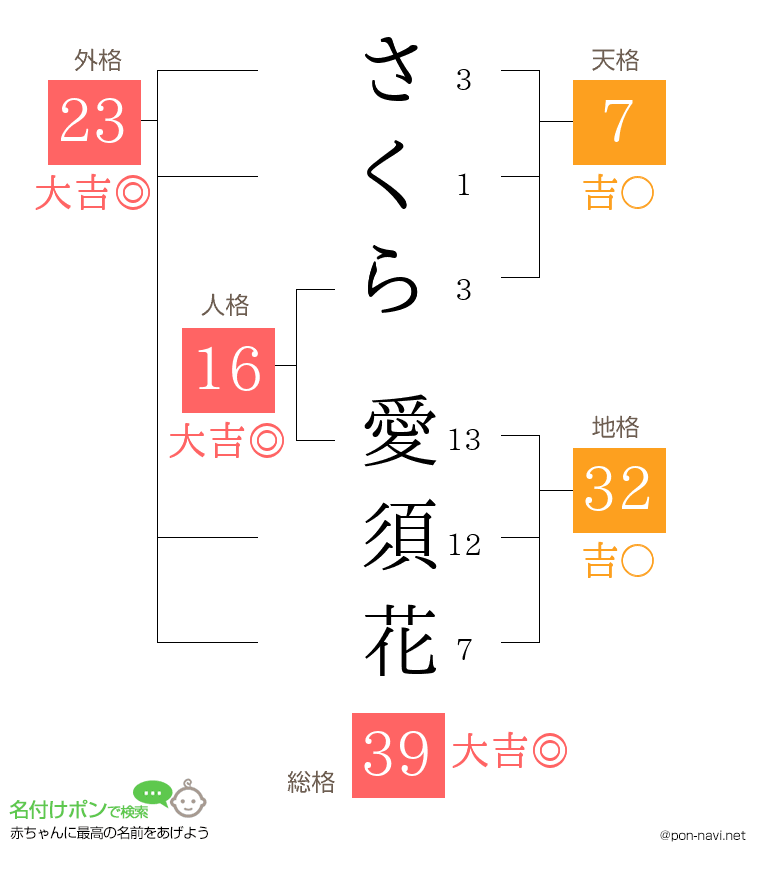 さくら 愛須花さんの姓名判断結果