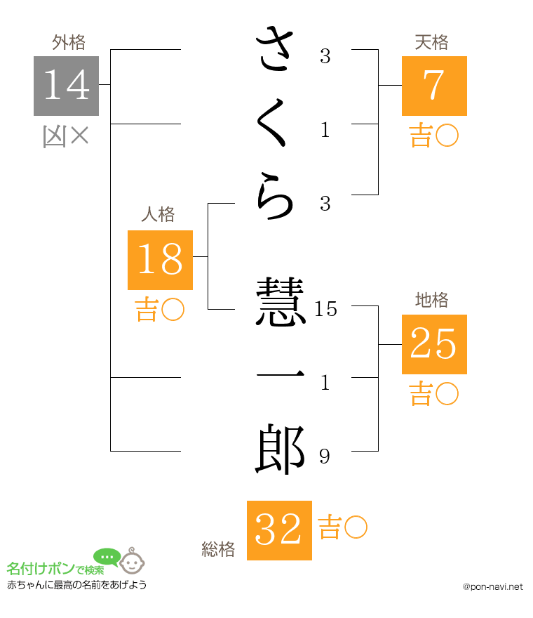 さくら 慧一郎さんの姓名判断結果