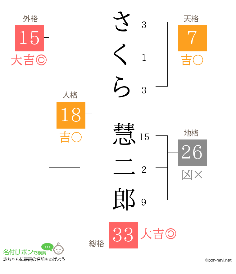さくら 慧二郎さんの姓名判断結果