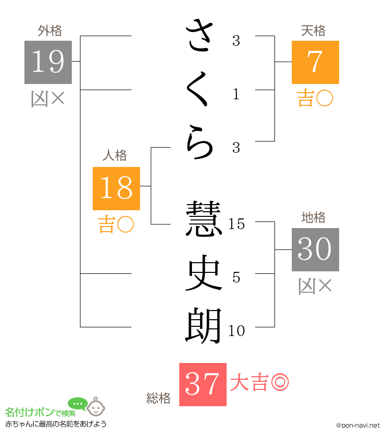 さくら 慧史朗さんの姓名判断結果