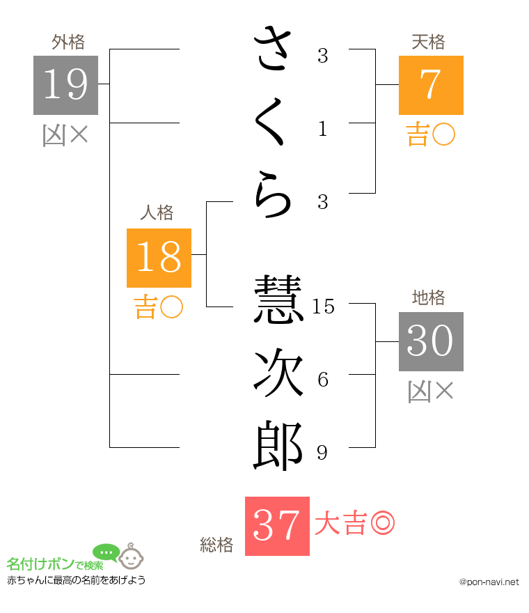 さくら 慧次郎さんの姓名判断結果
