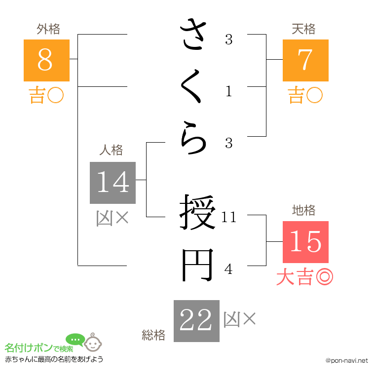 さくら 授円さんの姓名判断結果