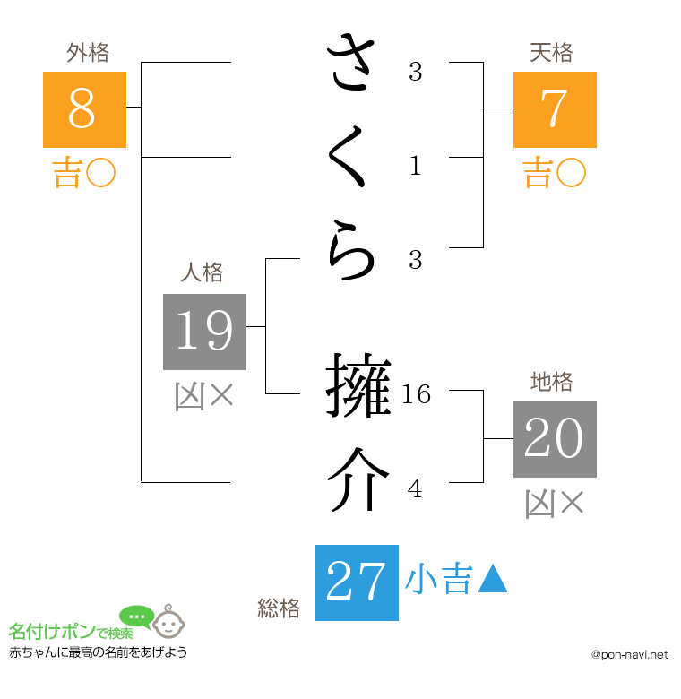 さくら 擁介さんの姓名判断結果