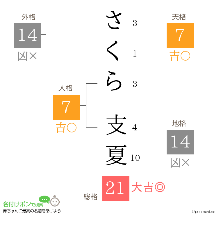さくら 支夏さんの姓名判断結果