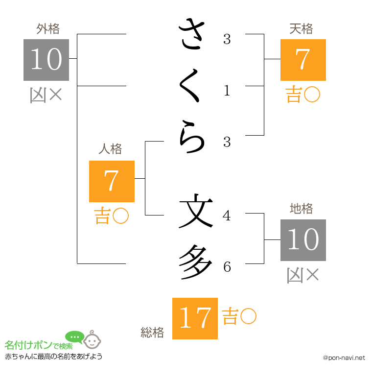さくら 文多さんの姓名判断結果