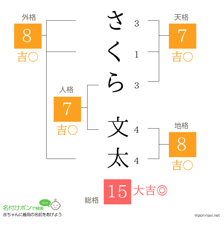 さくら 文太さんの姓名判断結果