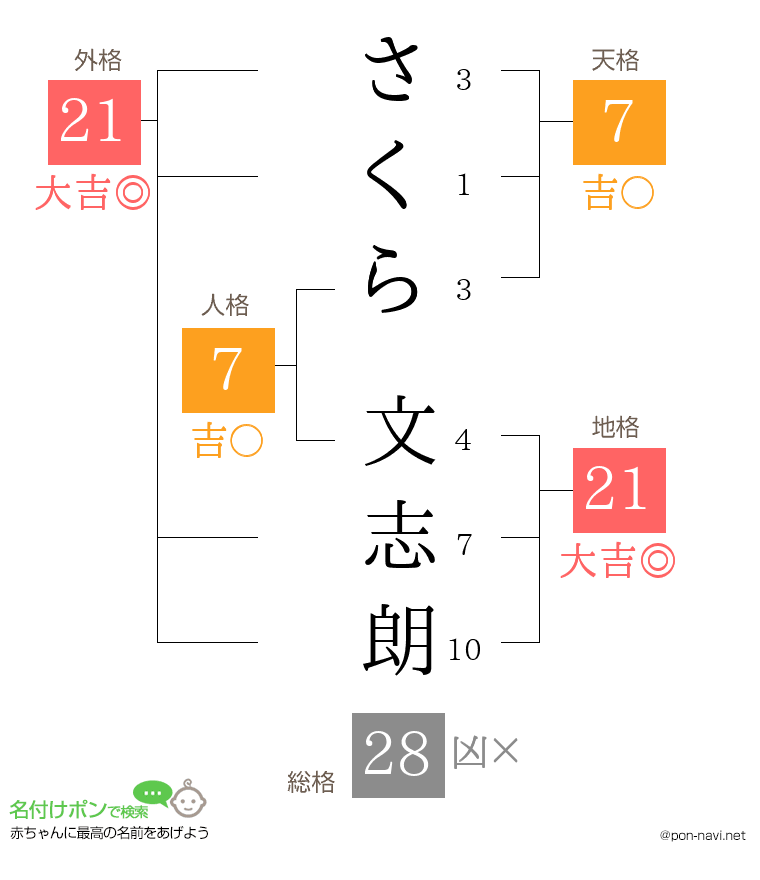 さくら 文志朗さんの姓名判断結果