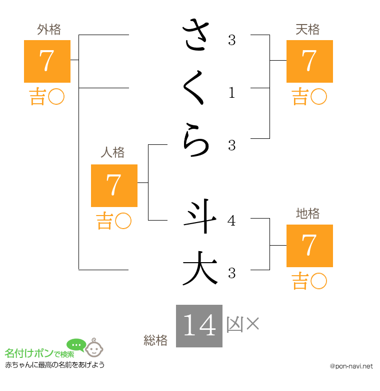 さくら 斗大さんの姓名判断結果