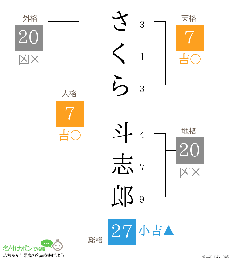 さくら 斗志郎さんの姓名判断結果
