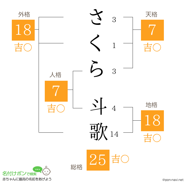 さくら 斗歌さんの姓名判断結果