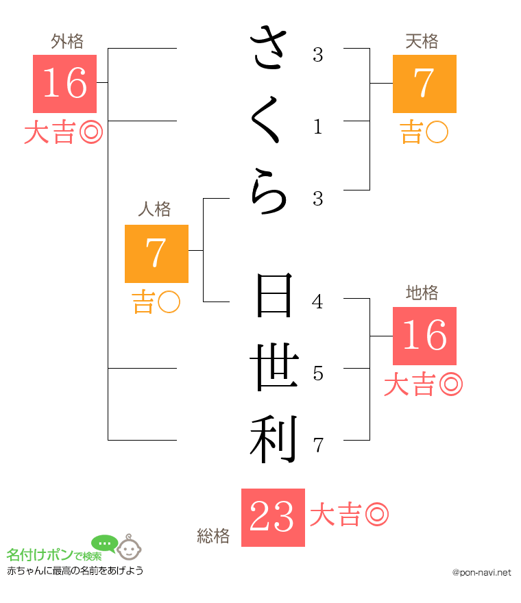 さくら 日世利さんの姓名判断結果