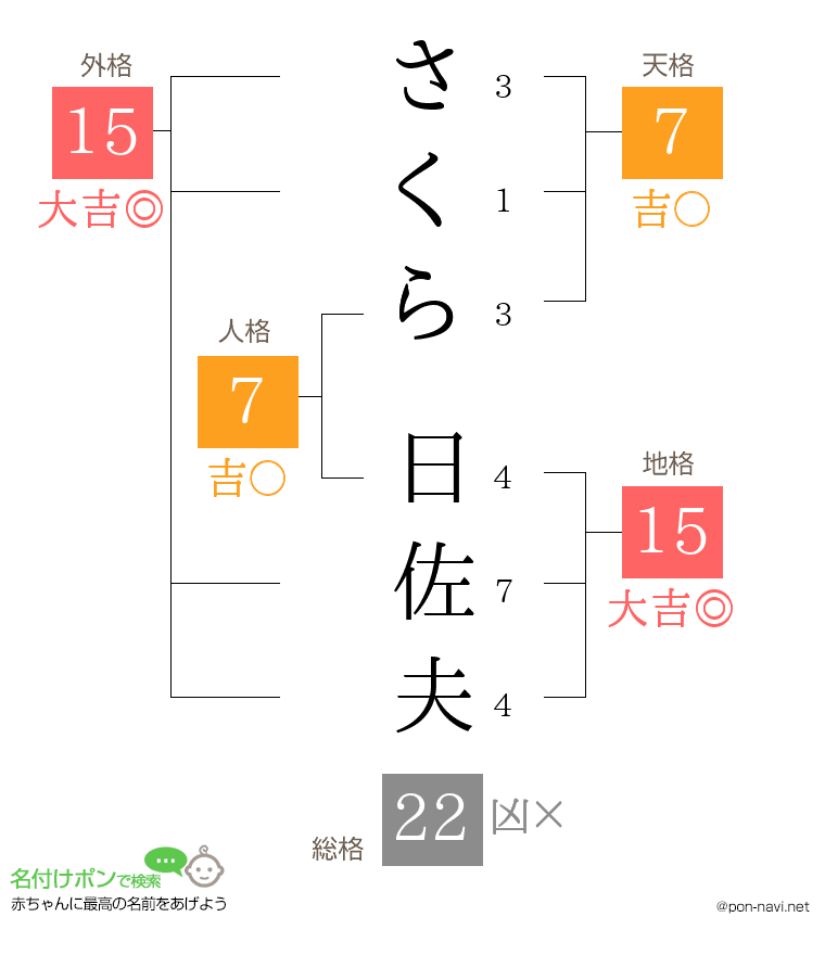 さくら 日佐夫さんの姓名判断結果