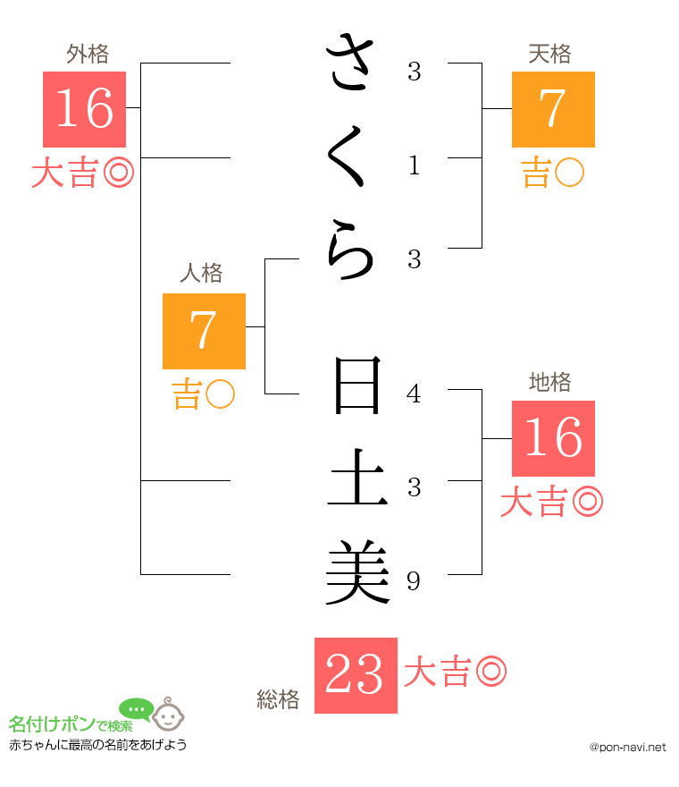 さくら 日土美さんの姓名判断結果