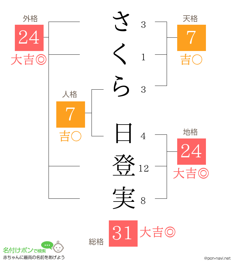 さくら 日登実さんの姓名判断結果