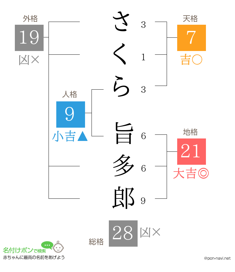 さくら 旨多郎さんの姓名判断結果