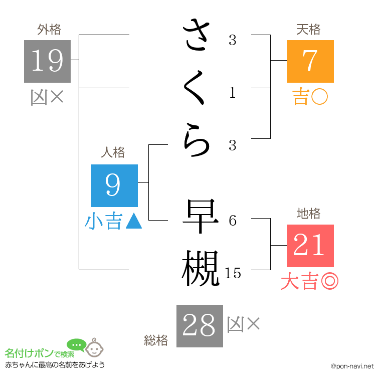 さくら 早槻さんの姓名判断結果