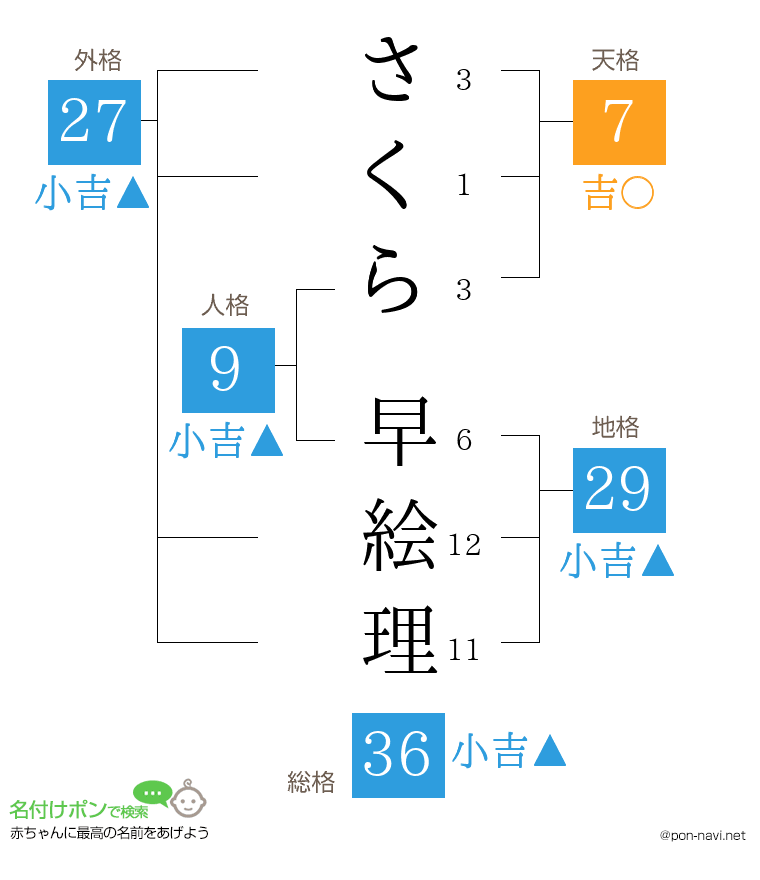 さくら 早絵理さんの姓名判断結果